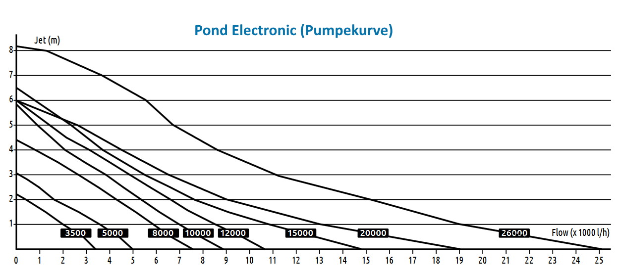 Pond Electronic 20000 (150 watt)